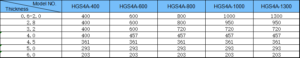 3 In 1 NC Servo Straightener Feeder With Uncoiler HGS4A - Correction ability reference table