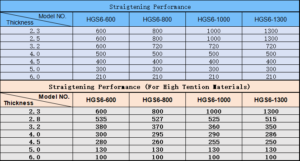 3 In 1 NC Servo Straightener Feeder With Uncoiler HGS6 - Correction ability reference table